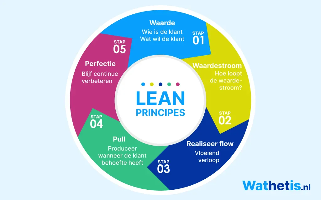 Lean principes proces infographic